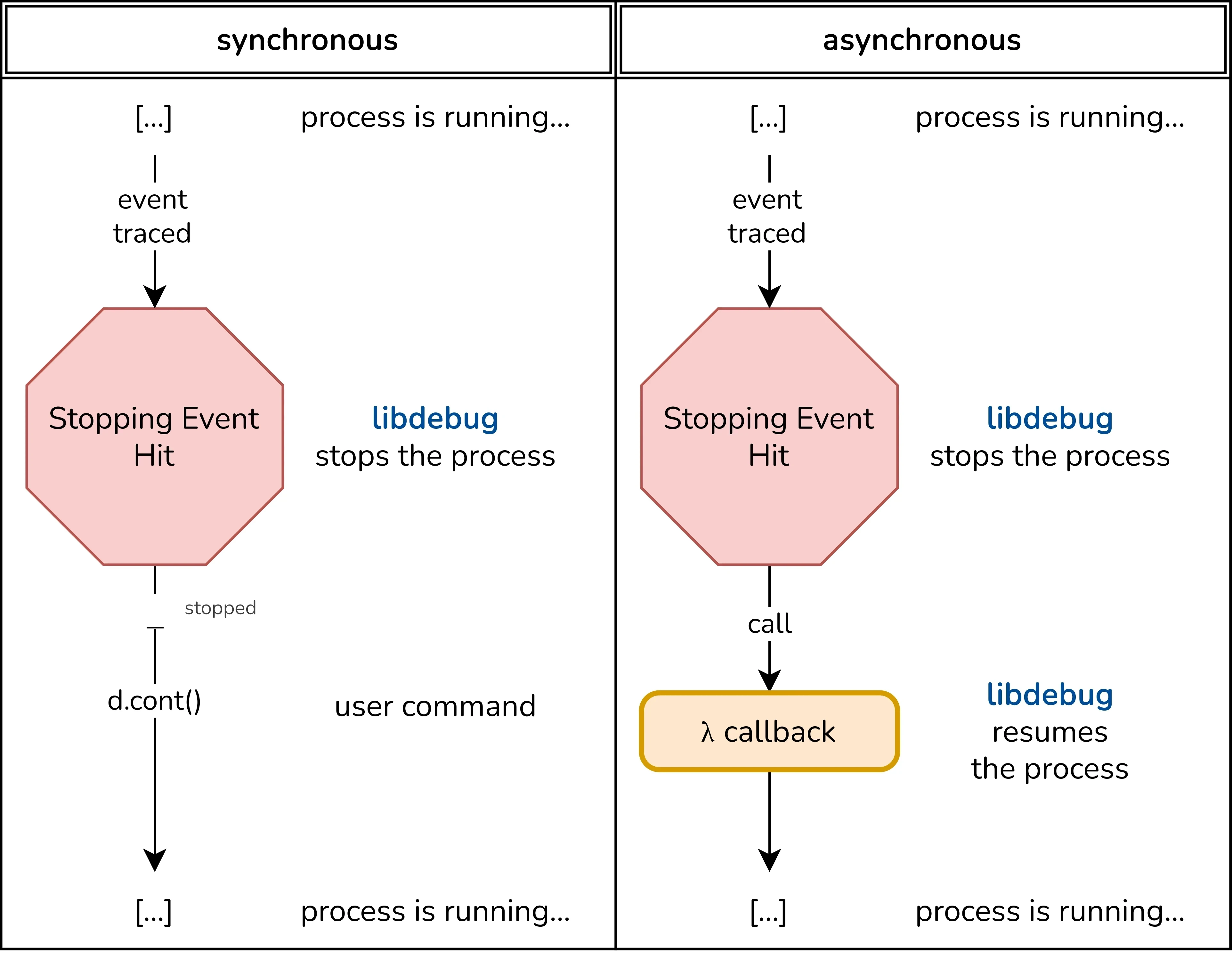 Syncronous and Asyncronous Flow