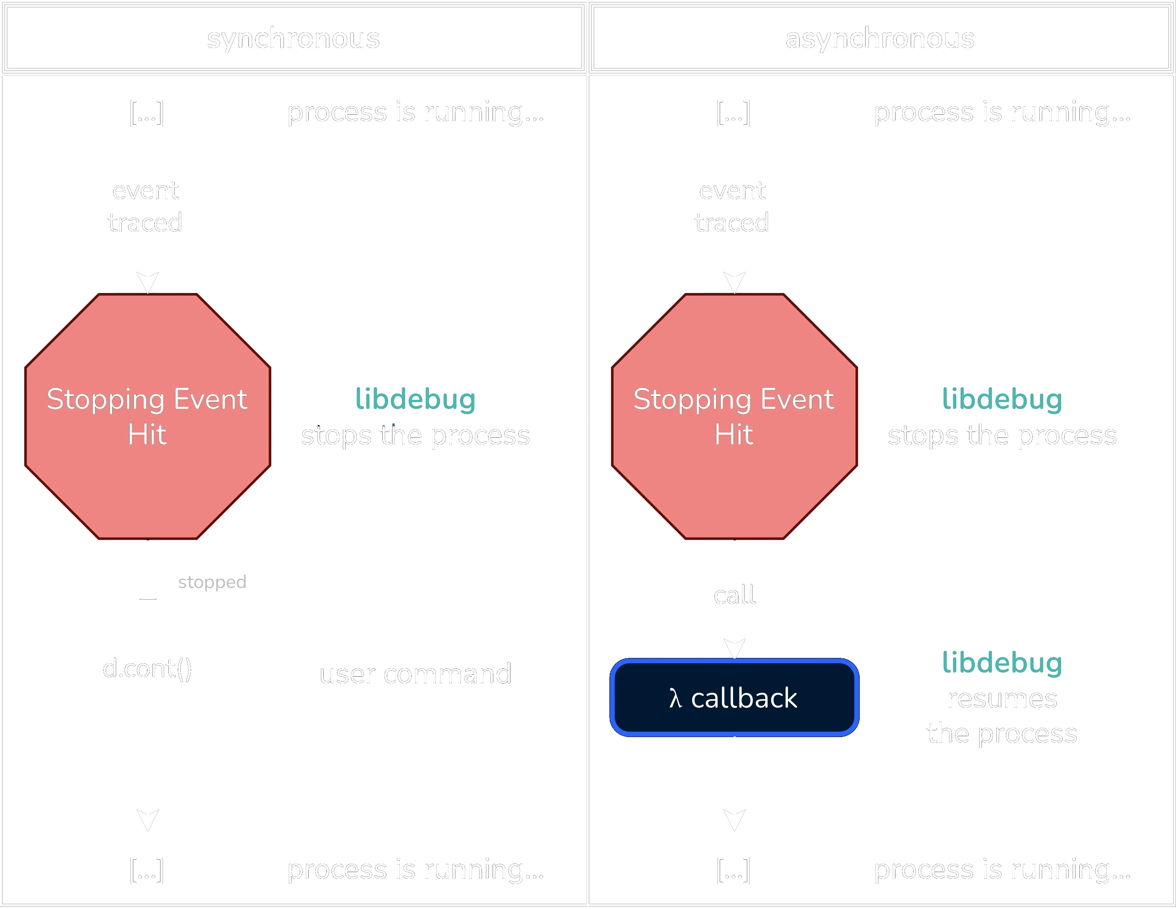 Syncronous and Asyncronous Flow